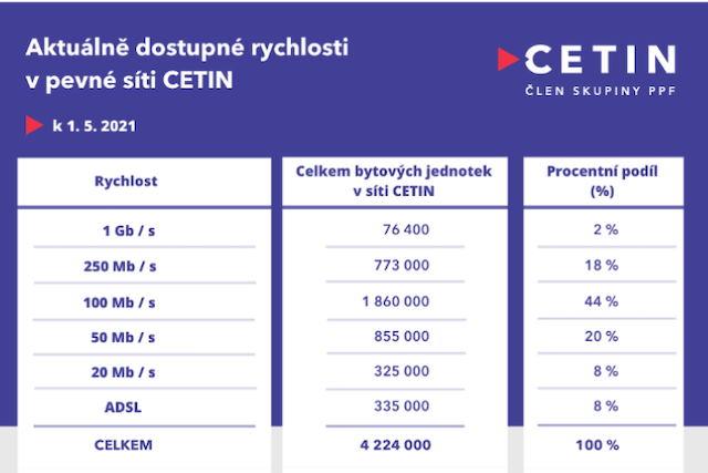 Pevnou síť Cetinu využívá už milion domácností